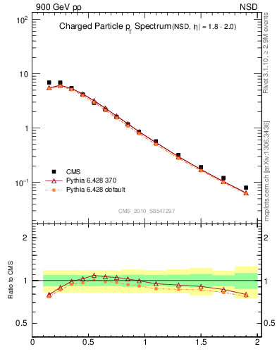 Plot of pt in 900 GeV pp collisions
