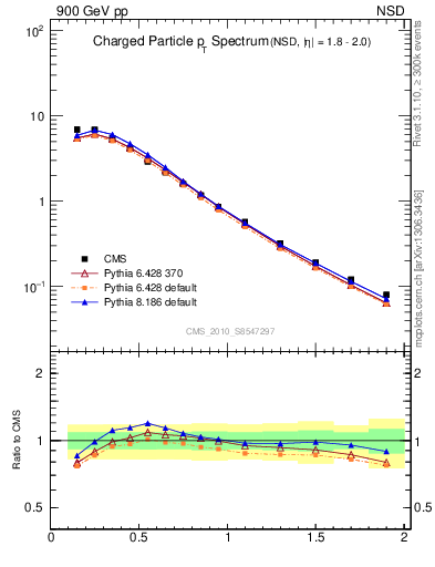 Plot of pt in 900 GeV pp collisions