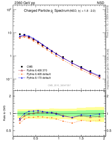 Plot of pt in 2360 GeV pp collisions