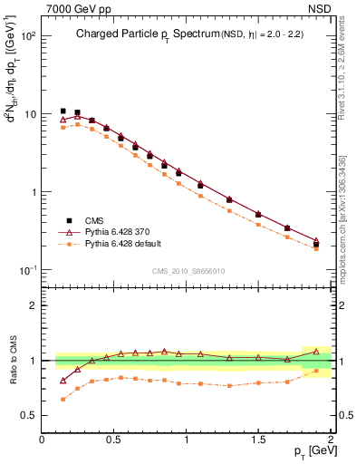 Plot of pt in 7000 GeV pp collisions