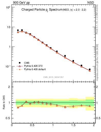 Plot of pt in 900 GeV pp collisions