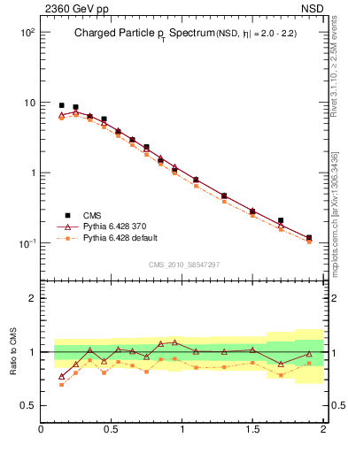 Plot of pt in 2360 GeV pp collisions