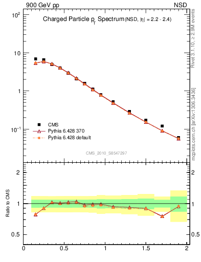 Plot of pt in 900 GeV pp collisions