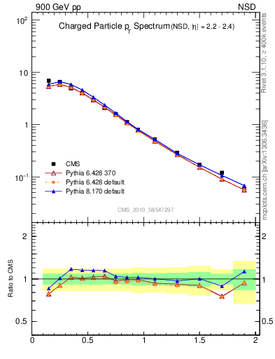Plot of pt in 900 GeV pp collisions