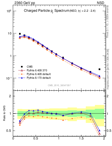 Plot of pt in 2360 GeV pp collisions