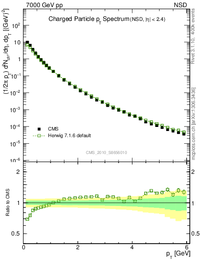 Plot of pt in 7000 GeV pp collisions