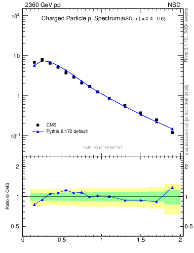 Plot of pt in 2360 GeV pp collisions