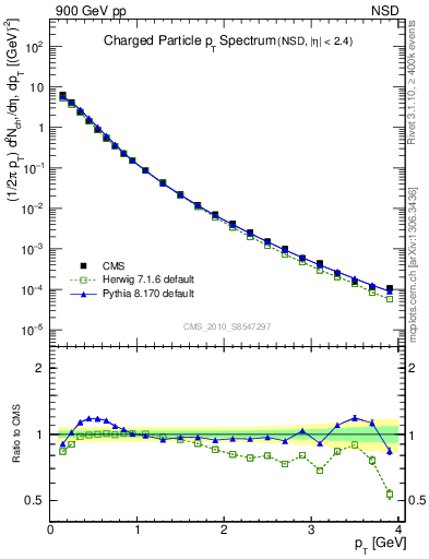 Plot of pt in 900 GeV pp collisions