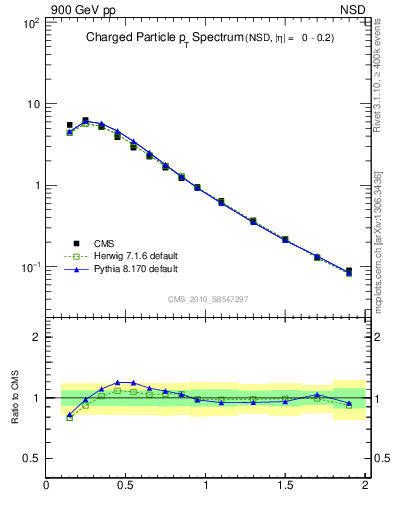 Plot of pt in 900 GeV pp collisions