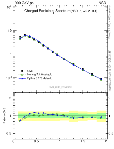 Plot of pt in 900 GeV pp collisions