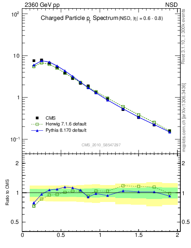 Plot of pt in 2360 GeV pp collisions
