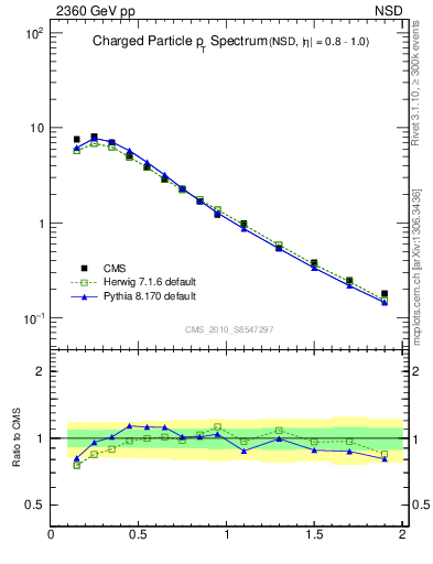 Plot of pt in 2360 GeV pp collisions