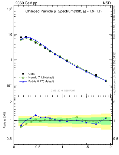 Plot of pt in 2360 GeV pp collisions
