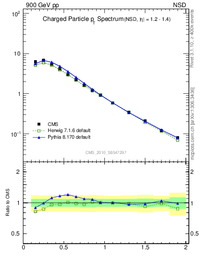 Plot of pt in 900 GeV pp collisions