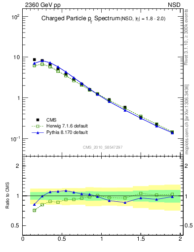 Plot of pt in 2360 GeV pp collisions