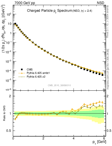 Plot of pt in 7000 GeV pp collisions