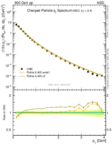 Plot of pt in 900 GeV pp collisions