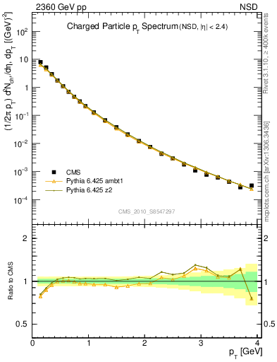 Plot of pt in 2360 GeV pp collisions