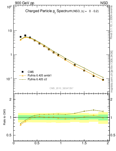 Plot of pt in 900 GeV pp collisions