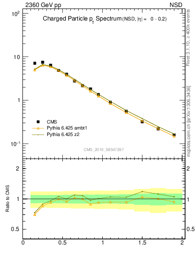 Plot of pt in 2360 GeV pp collisions