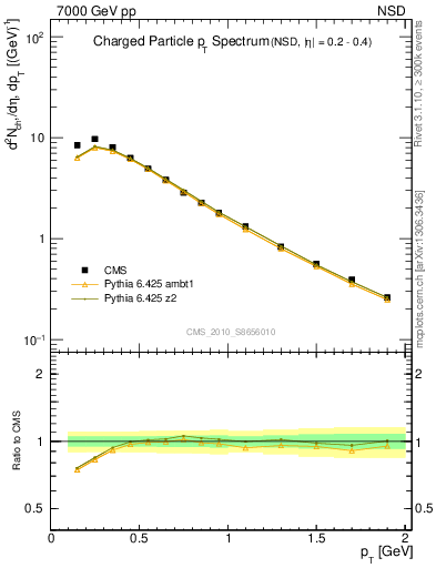 Plot of pt in 7000 GeV pp collisions