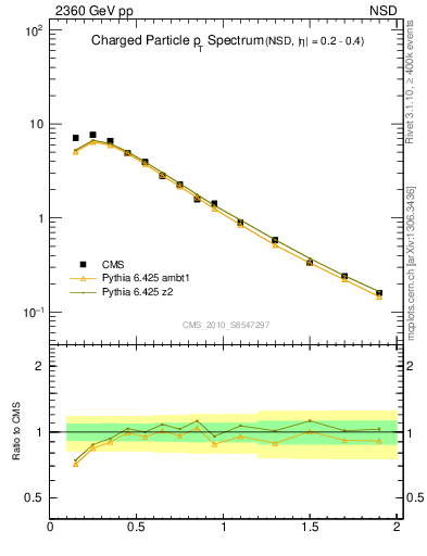 Plot of pt in 2360 GeV pp collisions