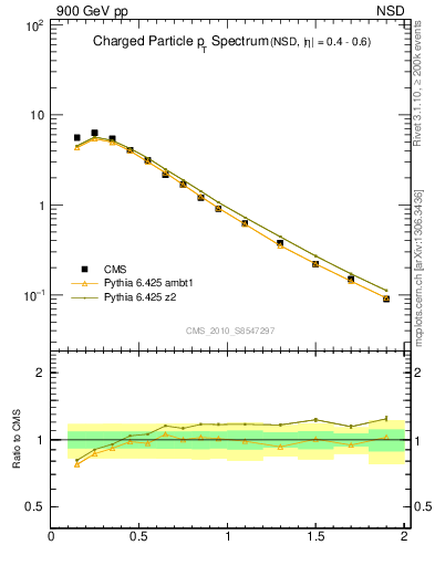 Plot of pt in 900 GeV pp collisions