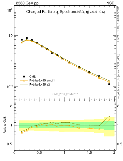 Plot of pt in 2360 GeV pp collisions