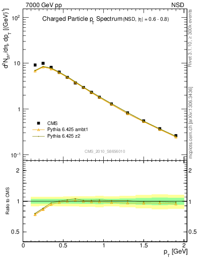 Plot of pt in 7000 GeV pp collisions