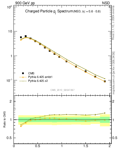 Plot of pt in 900 GeV pp collisions