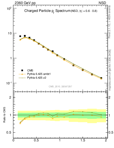 Plot of pt in 2360 GeV pp collisions