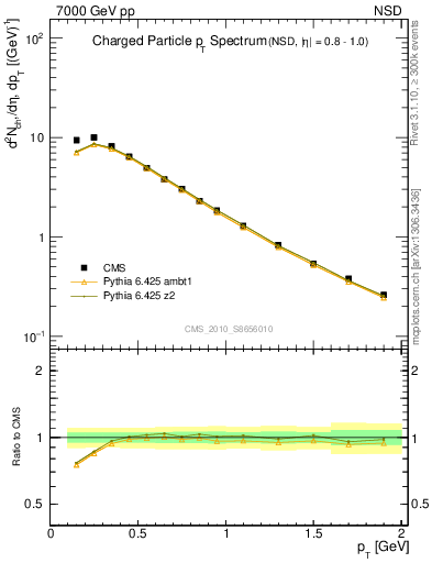 Plot of pt in 7000 GeV pp collisions