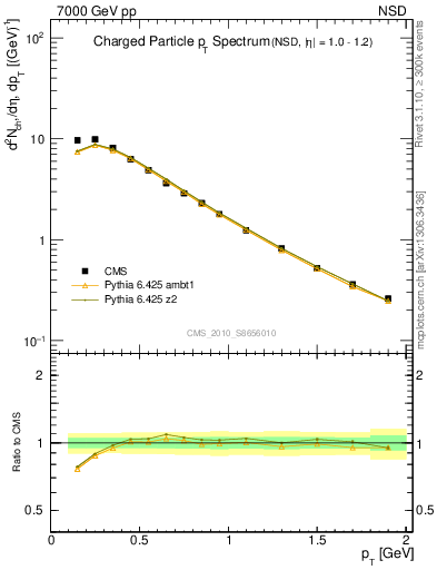 Plot of pt in 7000 GeV pp collisions
