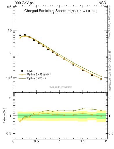 Plot of pt in 900 GeV pp collisions