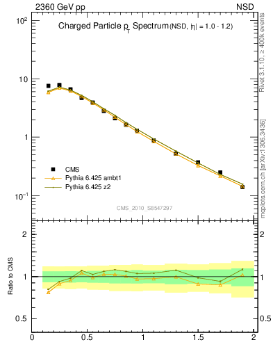 Plot of pt in 2360 GeV pp collisions