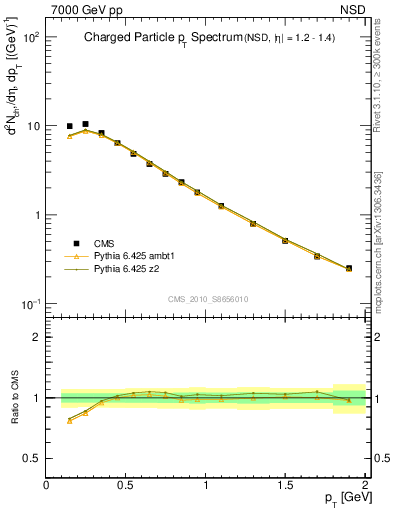 Plot of pt in 7000 GeV pp collisions