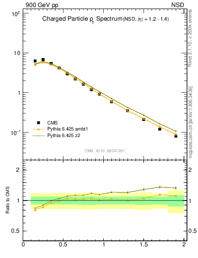 Plot of pt in 900 GeV pp collisions
