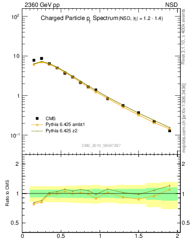 Plot of pt in 2360 GeV pp collisions