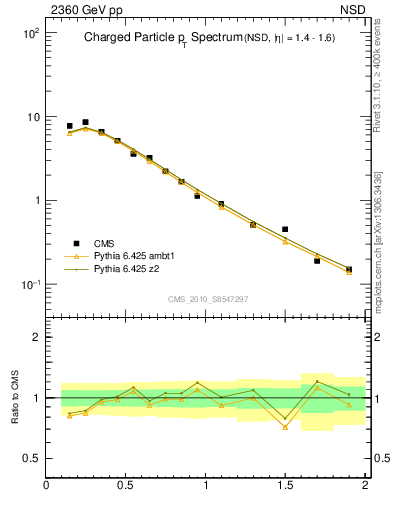 Plot of pt in 2360 GeV pp collisions