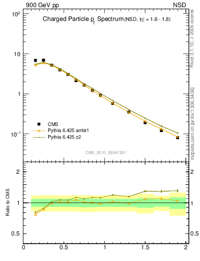 Plot of pt in 900 GeV pp collisions