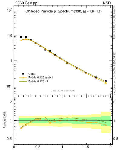 Plot of pt in 2360 GeV pp collisions