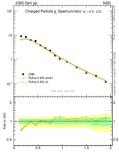 Plot of pt in 2360 GeV pp collisions