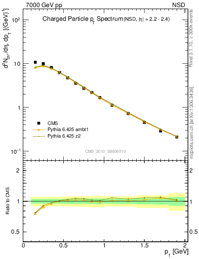 Plot of pt in 7000 GeV pp collisions
