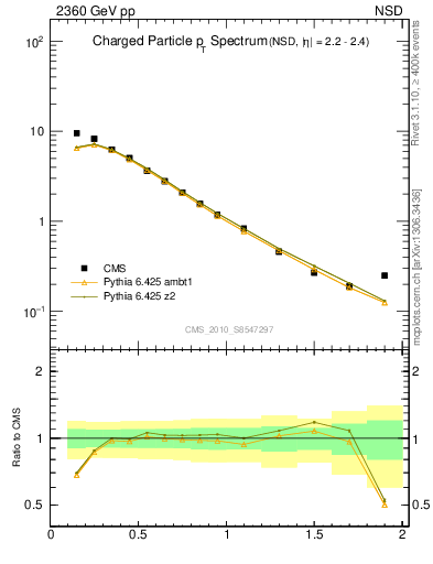 Plot of pt in 2360 GeV pp collisions