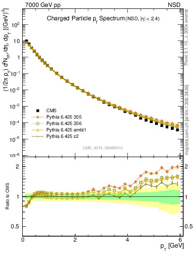 Plot of pt in 7000 GeV pp collisions