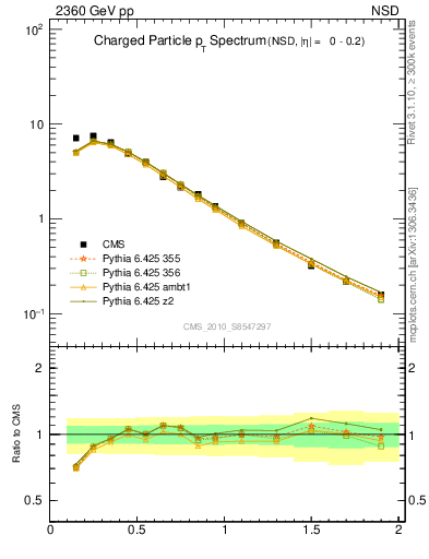 Plot of pt in 2360 GeV pp collisions