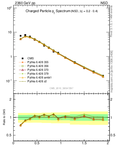Plot of pt in 2360 GeV pp collisions