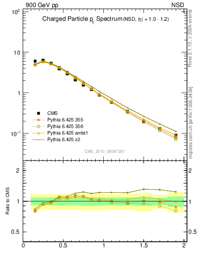 Plot of pt in 900 GeV pp collisions