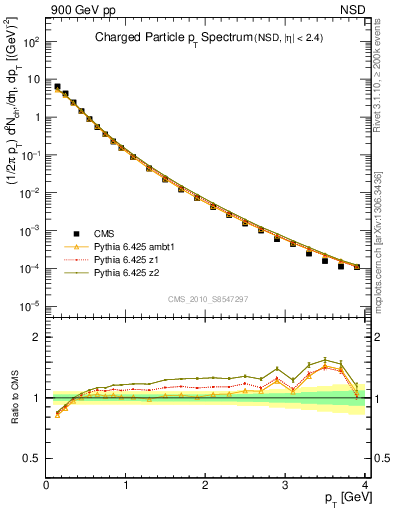 Plot of pt in 900 GeV pp collisions