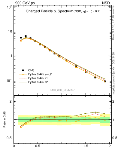 Plot of pt in 900 GeV pp collisions
